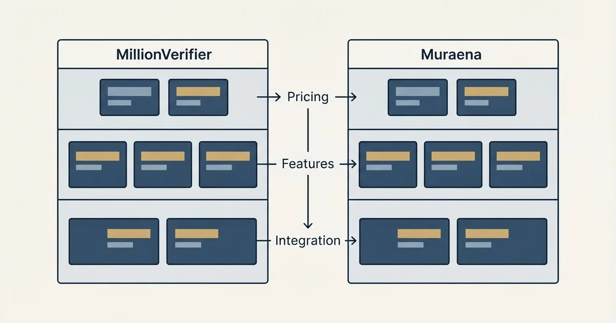 Comparison panel: MillionVerifier vs Muraena (Pricing, Features, Integration)