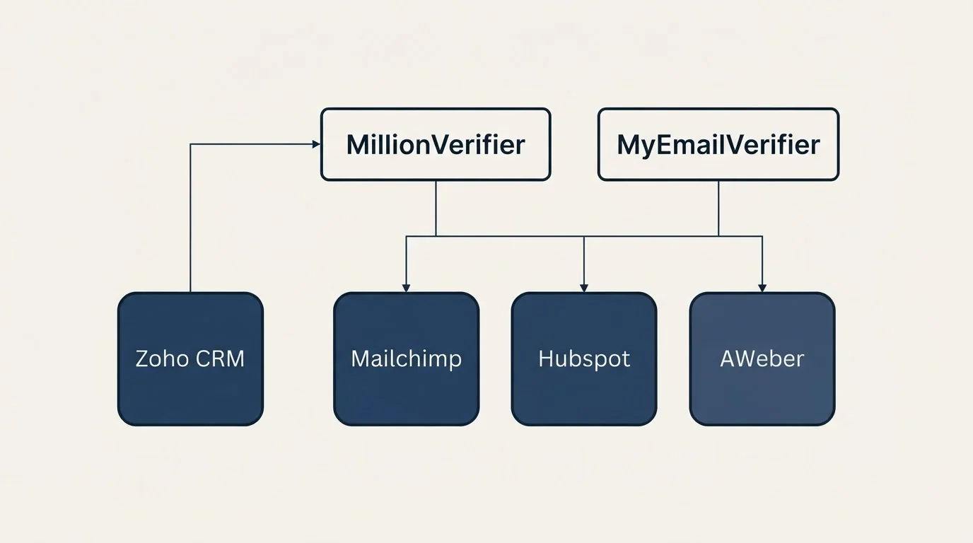 Integration grid: Integration Ecosystem (MillionVerifier, MyEmailVerifier, Mailchimp, Hubspot)