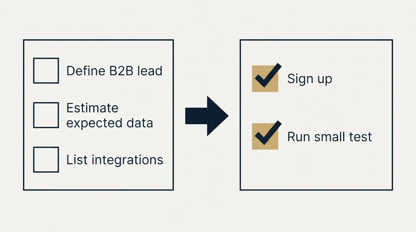 Before-and-after steps: Getting Started Checklist (Define B2B lead, Estimate expected data, List integrations, Sign up)