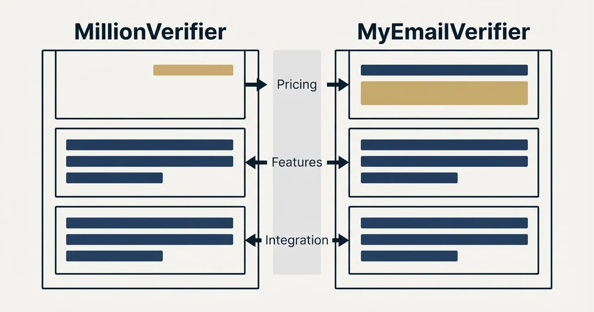 Comparison panel: MillionVerifier vs MyEmailVerifier (Pricing, Features, Integration)