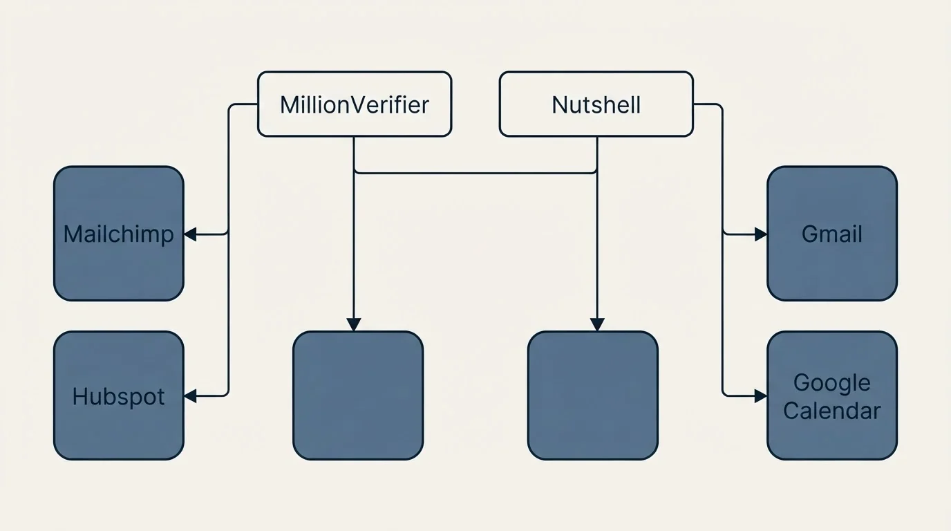 Integration grid: Integration Ecosystem (MillionVerifier, Nutshell, Mailchimp, Gmail)