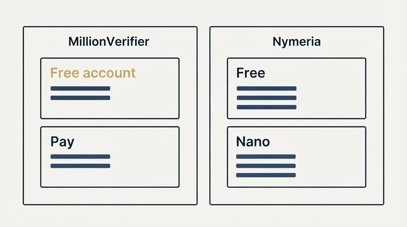 Pricing panels: Pricing Comparison (MillionVerifier, Nymeria, Free account, Free)