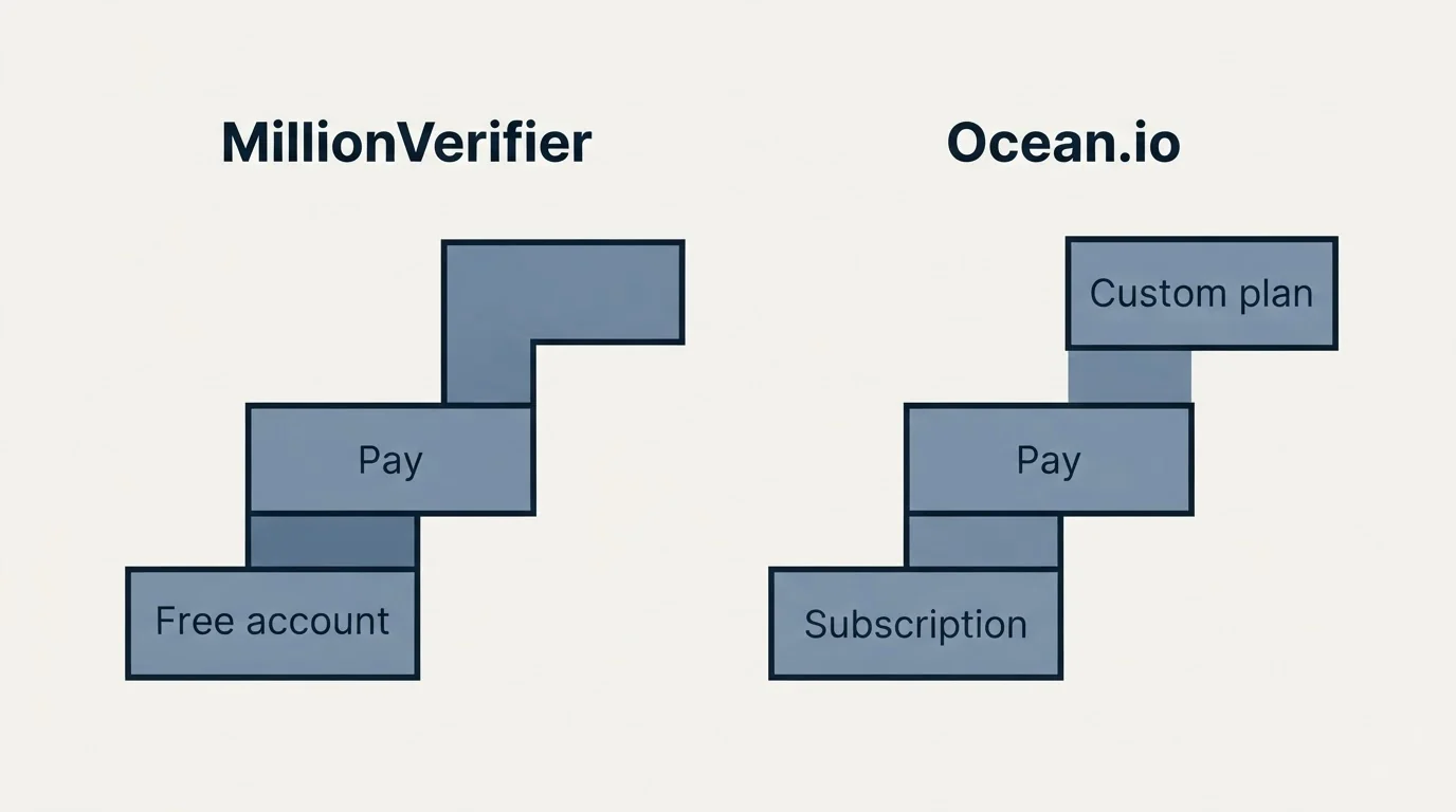 Pricing ladder: Pricing Comparison (MillionVerifier, Ocean.io, Free account, Subscription)