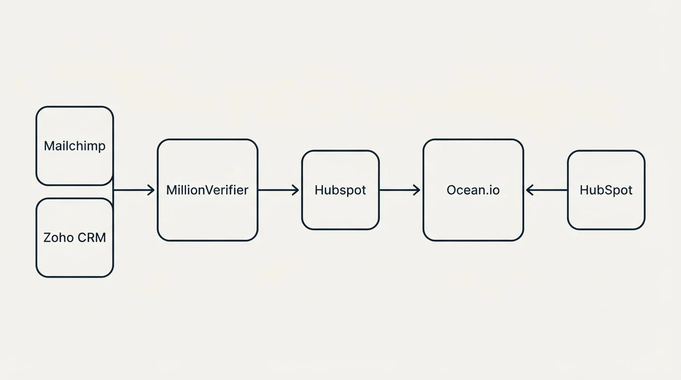 Integration flow: Integration Ecosystem (MillionVerifier, Ocean.io, Hubspot, Mailchimp)