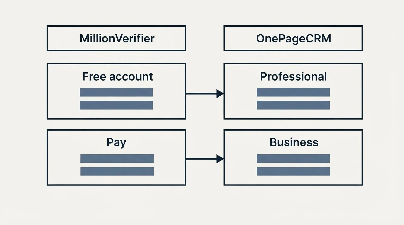 Pricing table: Pricing Comparison (MillionVerifier, OnePageCRM, Free account, Professional)