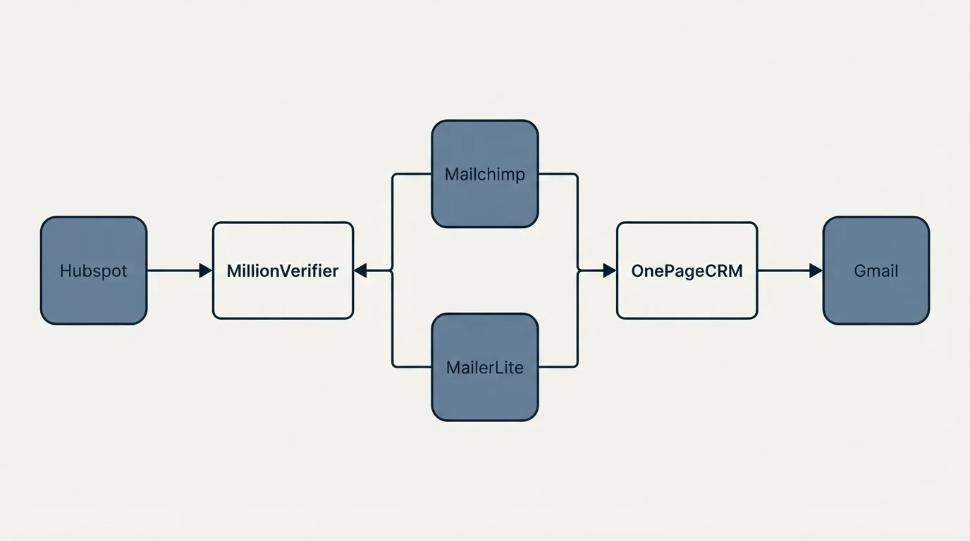 Integration flow: Integration Ecosystem (MillionVerifier, OnePageCRM, Mailchimp, MailerLite)