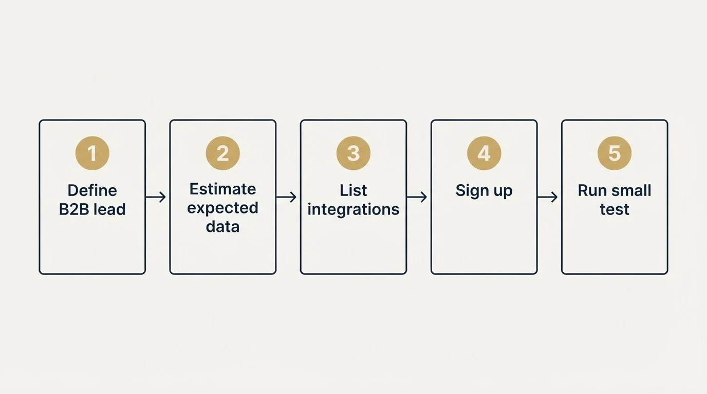 Step sequence: Getting Started Checklist (Define B2B lead, Estimate expected data, List integrations, Sign up)