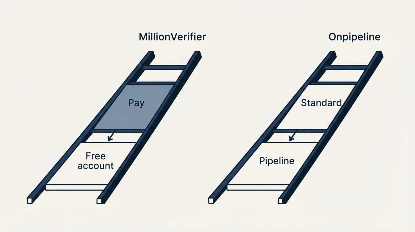 Pricing ladder: Pricing Comparison (MillionVerifier, Onpipeline, Free account, Pipeline)