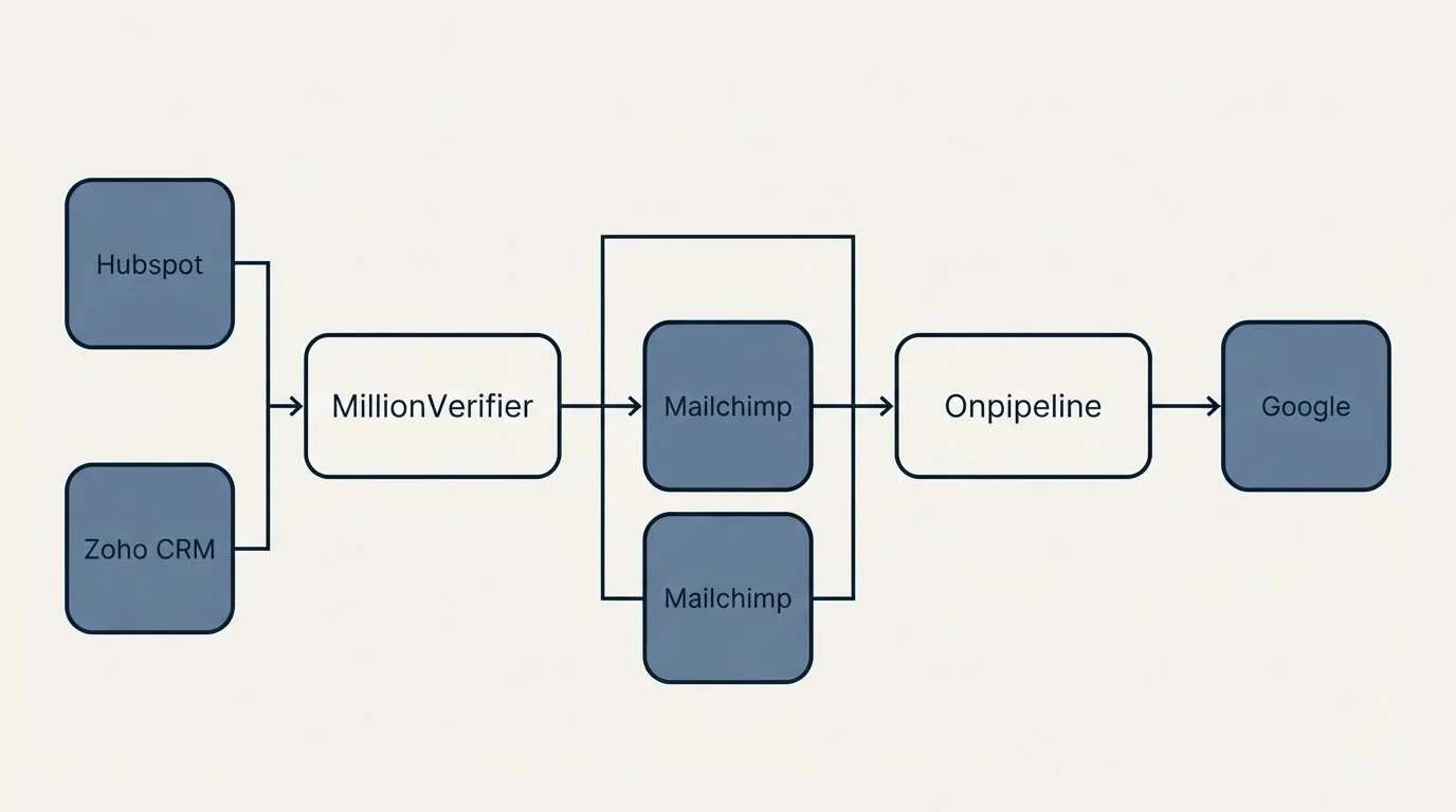 Integration flow: Integration Ecosystem (MillionVerifier, Onpipeline, Mailchimp, Hubspot)