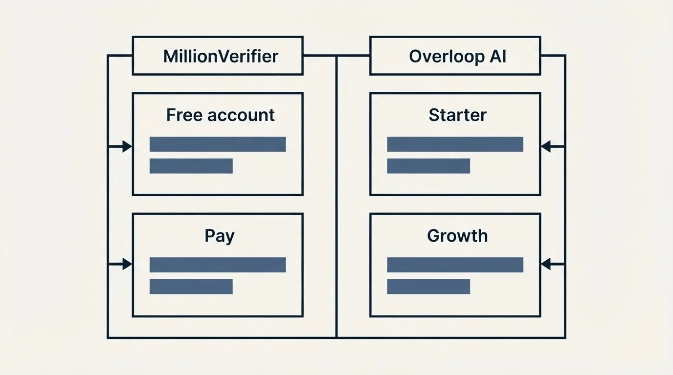 Pricing table: Pricing Comparison (MillionVerifier, Overloop AI, Free account, Starter)