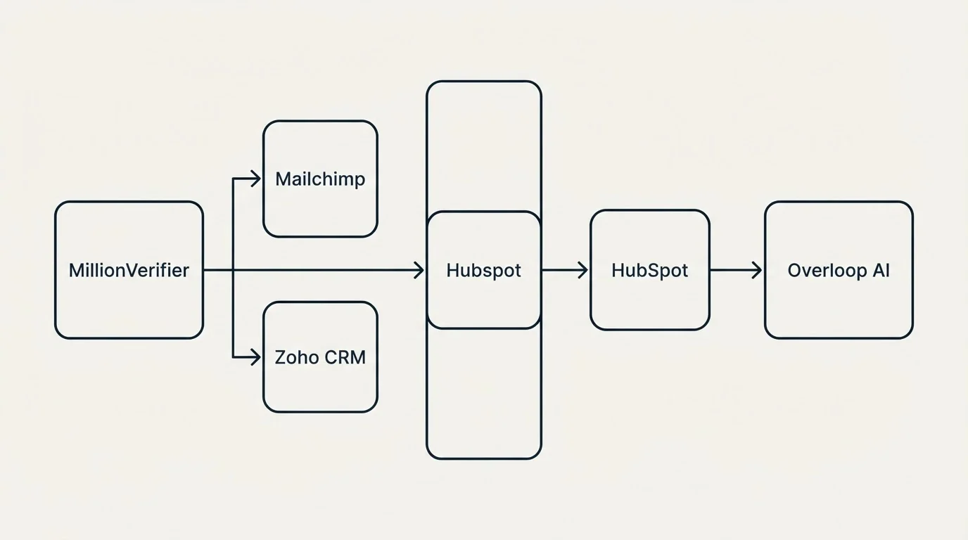 Integration flow: Integration Ecosystem (MillionVerifier, Overloop AI, Hubspot, Mailchimp)