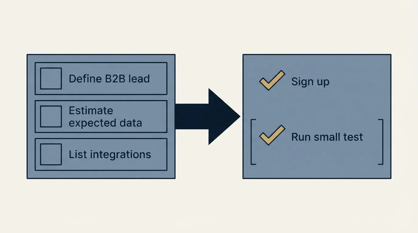 Before-and-after steps: Getting Started Checklist (Define B2B lead, Estimate expected data, List integrations, Sign up)