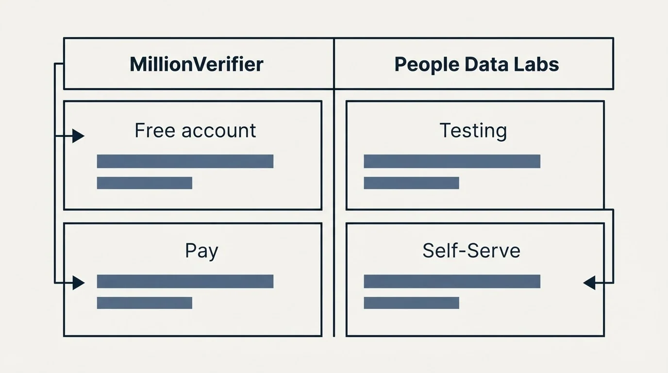 Pricing table: Pricing Comparison (MillionVerifier, People Data Labs, Free account, Testing)