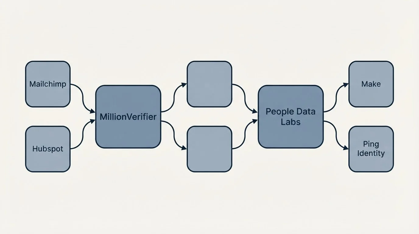 Integration schematic: Integration Ecosystem (MillionVerifier, People Data Labs, Mailchimp, Make)