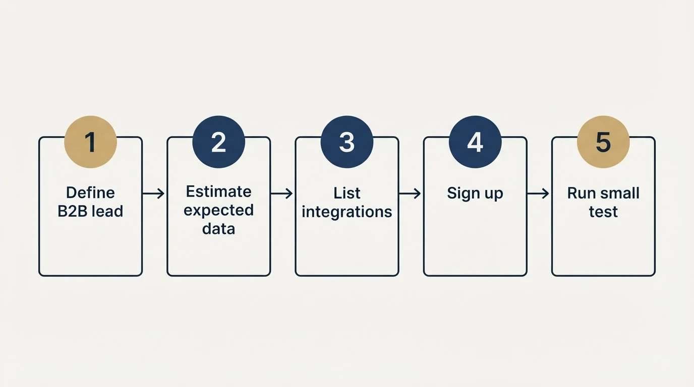 Step sequence: Getting Started Checklist (Define B2B lead, Estimate expected data, List integrations, Sign up)
