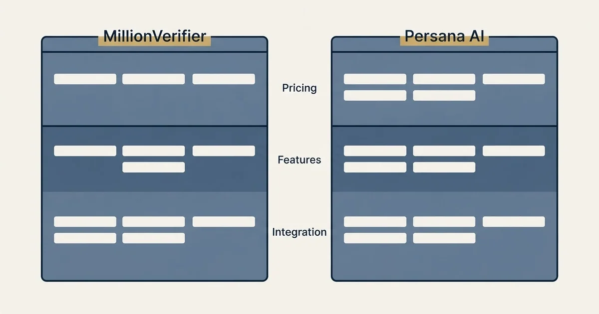 Comparison panel: MillionVerifier vs Persana AI (Pricing, Features, Integration)