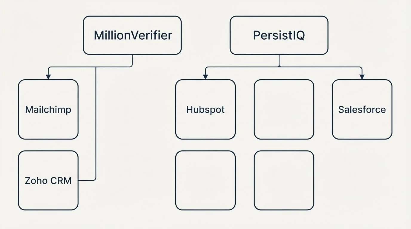 Integration grid: Integration Ecosystem (MillionVerifier, PersistIQ, Hubspot, Mailchimp)
