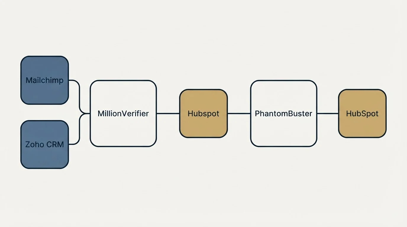 Integration schematic: Integration Ecosystem (MillionVerifier, PhantomBuster, Hubspot, Mailchimp)