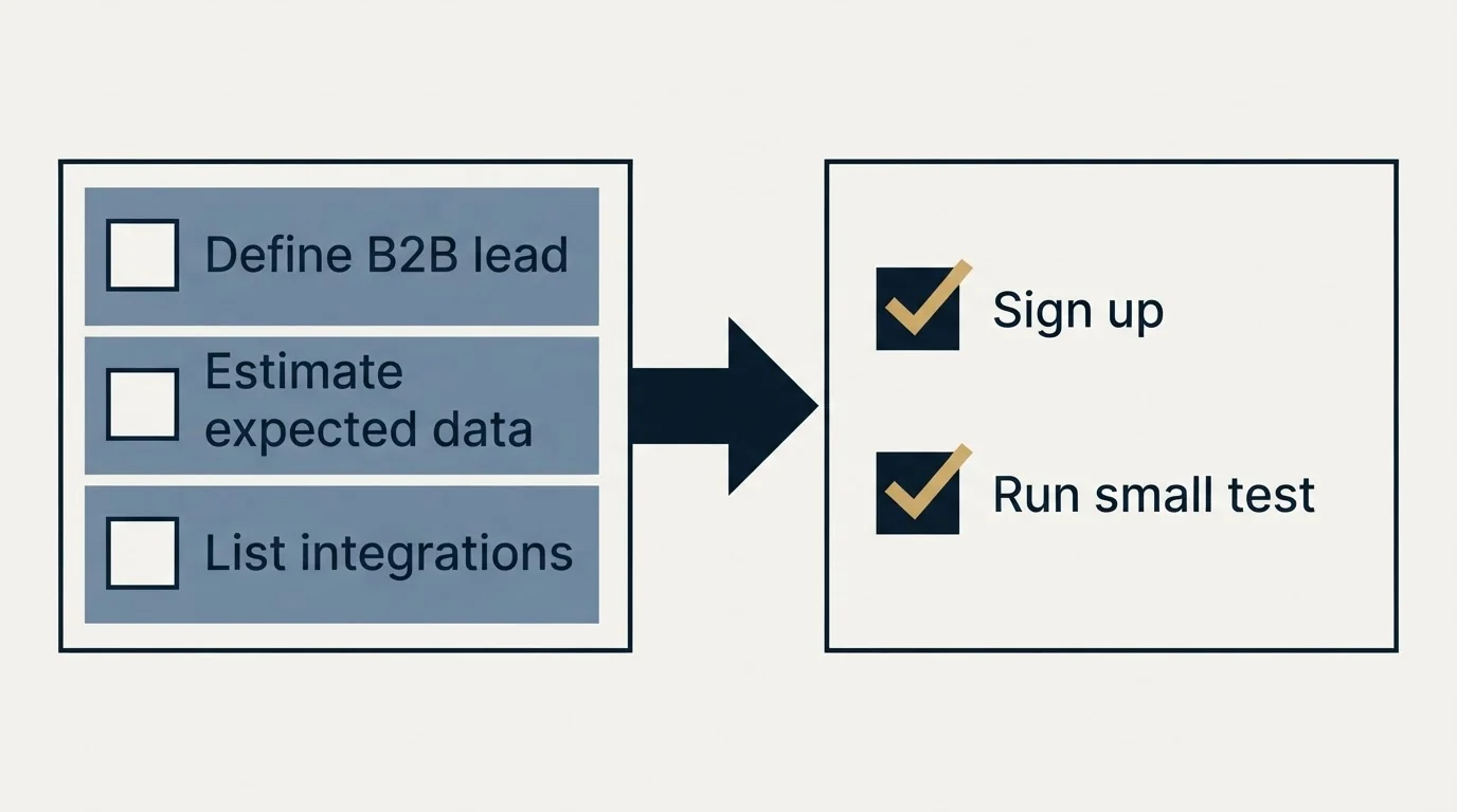 Before-and-after steps: Getting Started Checklist (Define B2B lead, Estimate expected data, List integrations, Sign up)