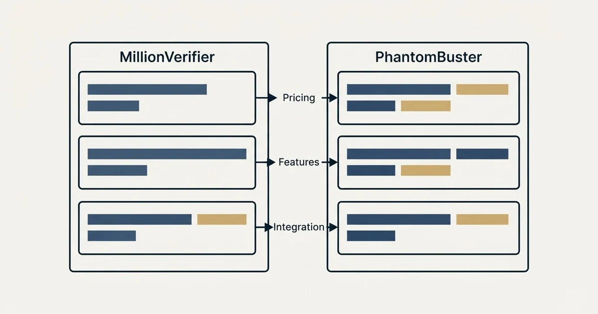 Comparison panel: MillionVerifier vs PhantomBuster (Pricing, Features, Integration)