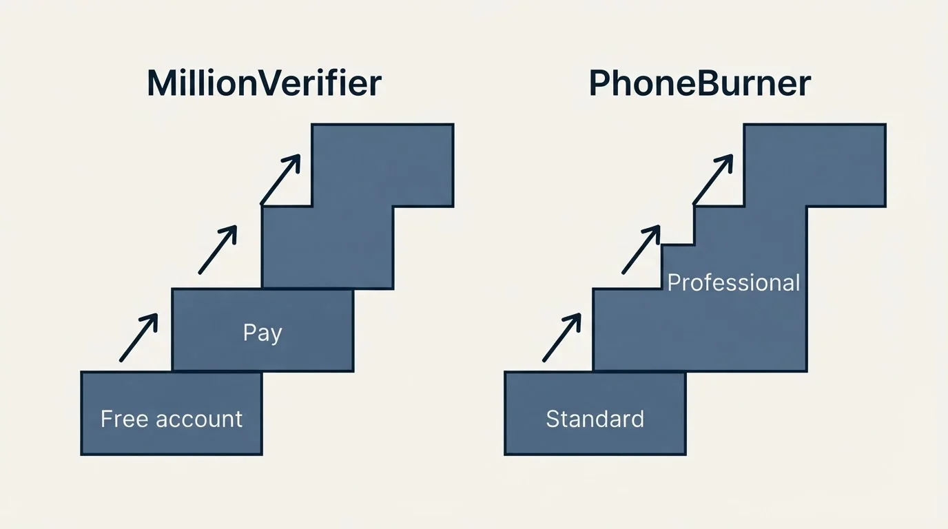 Pricing ladder: Pricing Comparison (MillionVerifier, PhoneBurner, Free account, Standard)