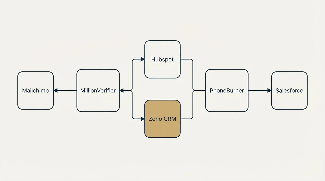 Integration flow: Integration Ecosystem (MillionVerifier, PhoneBurner, Hubspot, Zoho CRM)