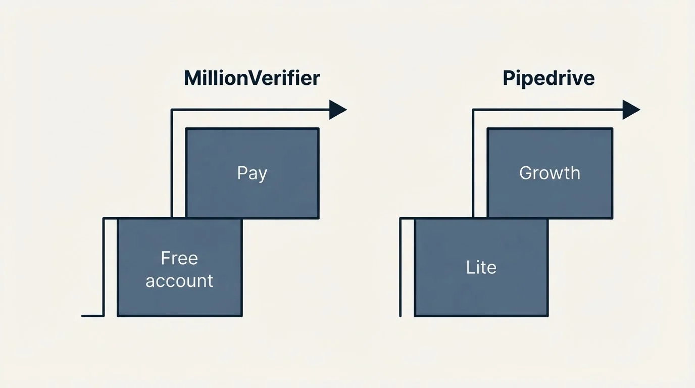 Pricing ladder: Pricing Comparison (MillionVerifier, Pipedrive, Free account, Lite)
