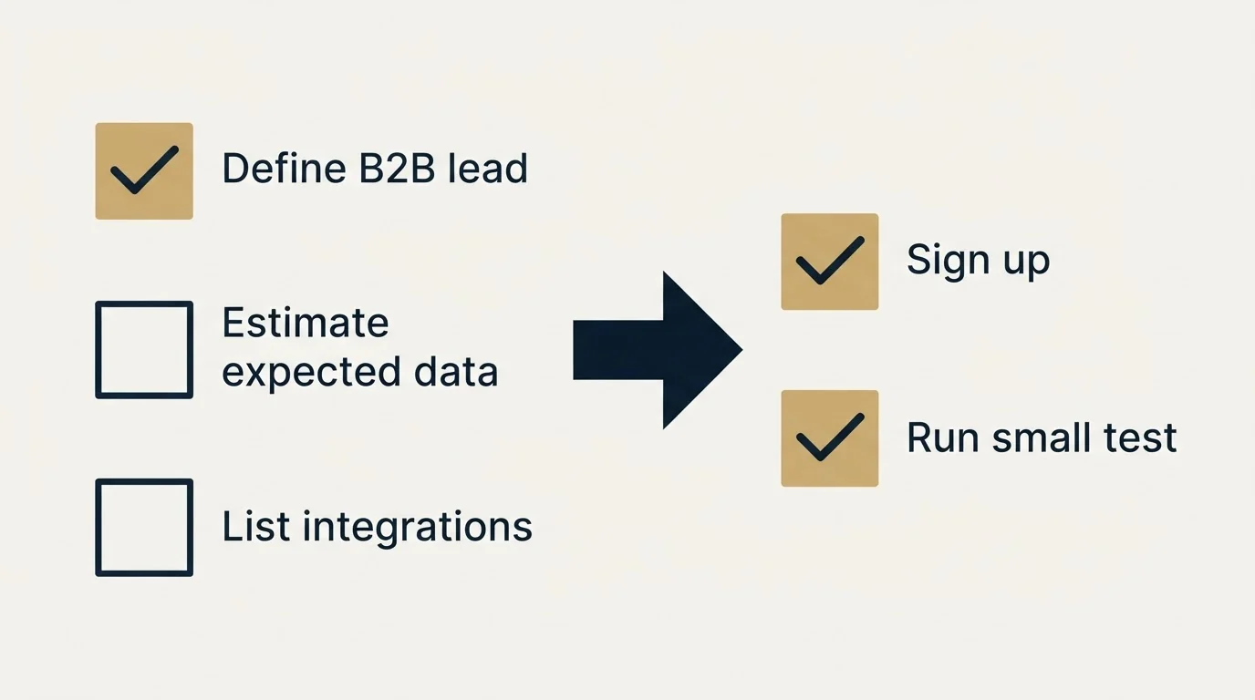 Before-and-after steps: Getting Started Checklist (Define B2B lead, Estimate expected data, List integrations, Sign up)