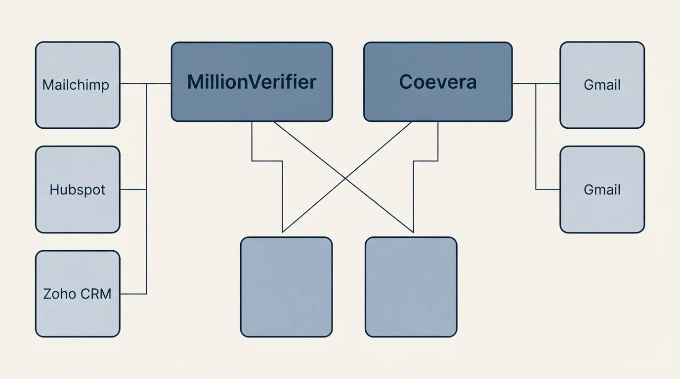 Integration grid: Integration Ecosystem (MillionVerifier, Coevera, Mailchimp, Gmail)