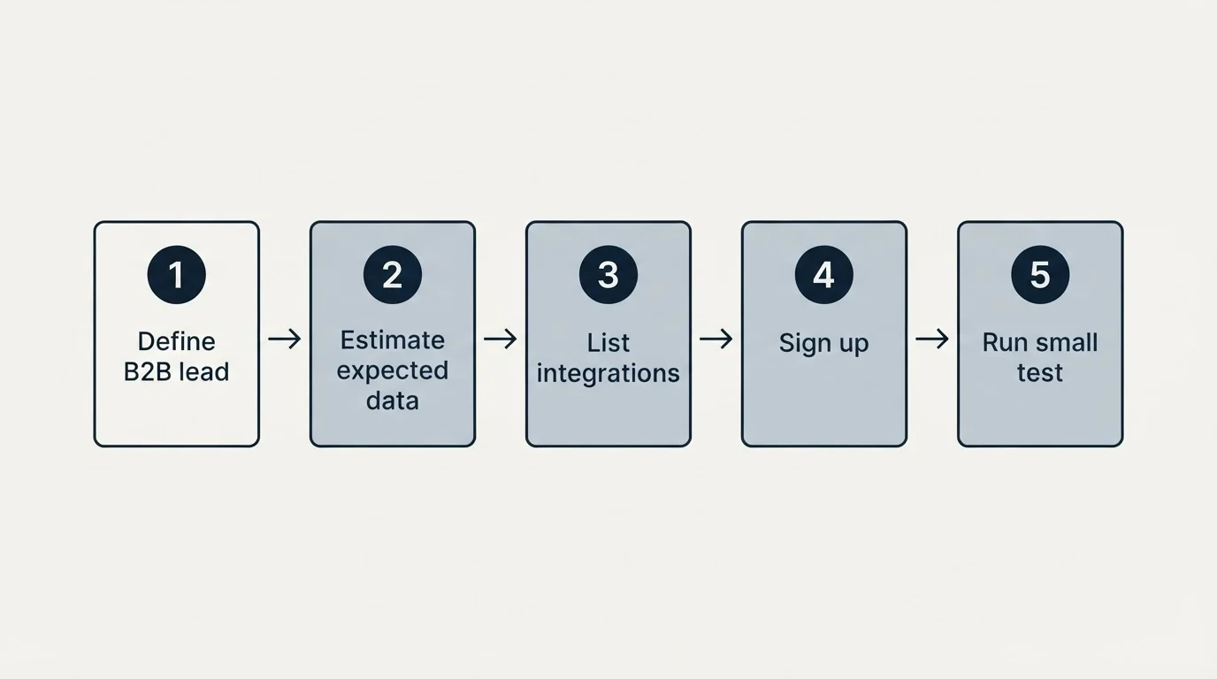 Step sequence: Getting Started Checklist (Define B2B lead, Estimate expected data, List integrations, Sign up)