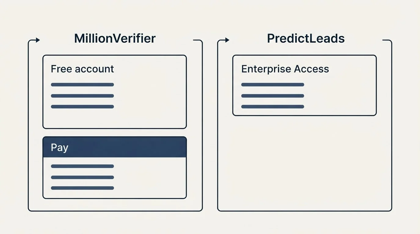 Pricing panels: Pricing Comparison (MillionVerifier, PredictLeads, Free account, Enterprise Access)