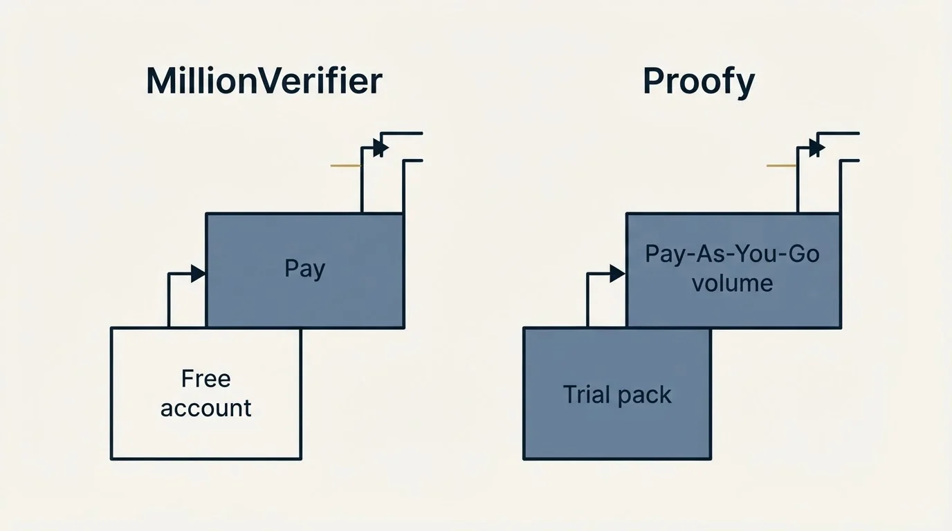 Pricing ladder: Pricing Comparison (MillionVerifier, Proofy, Free account, Trial pack)