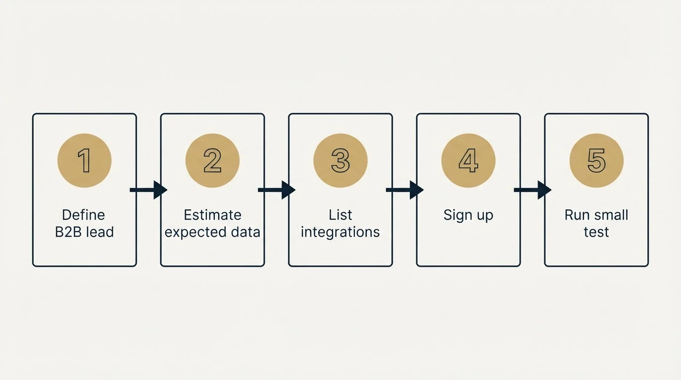 Step sequence: Getting Started Checklist (Define B2B lead, Estimate expected data, List integrations, Sign up)