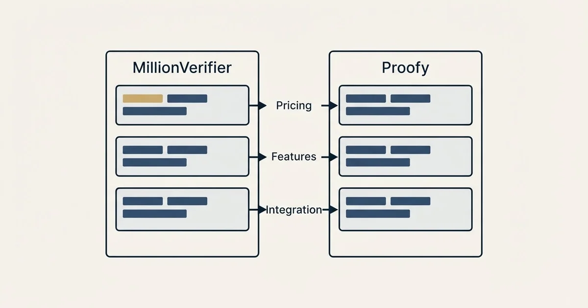 Comparison panel: MillionVerifier vs Proofy (Pricing, Features, Integration)