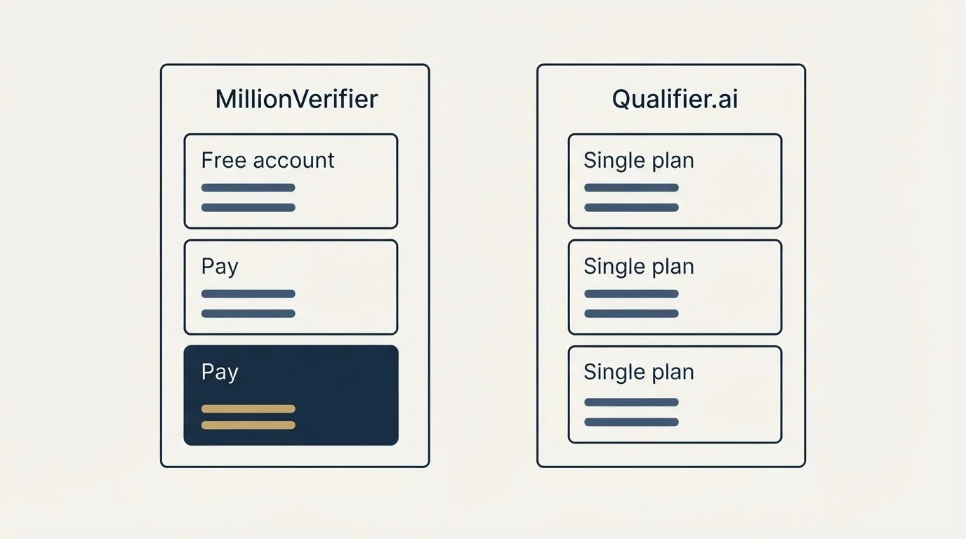 Pricing panels: Pricing Comparison (MillionVerifier, Qualifier.ai, Free account, Single plan)