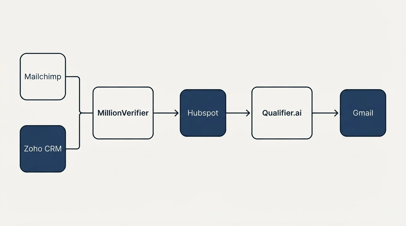 Integration flow: Integration Ecosystem (MillionVerifier, Qualifier.ai, Hubspot, Mailchimp)