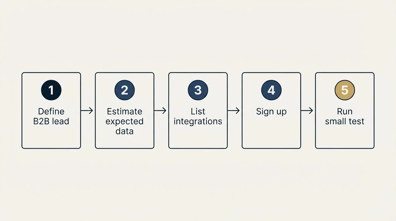 Step sequence: Getting Started Checklist (Define B2B lead, Estimate expected data, List integrations, Sign up)