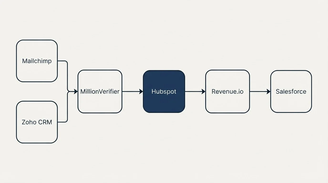 Integration schematic: Integration Ecosystem (MillionVerifier, Revenue.io, Hubspot, Mailchimp)