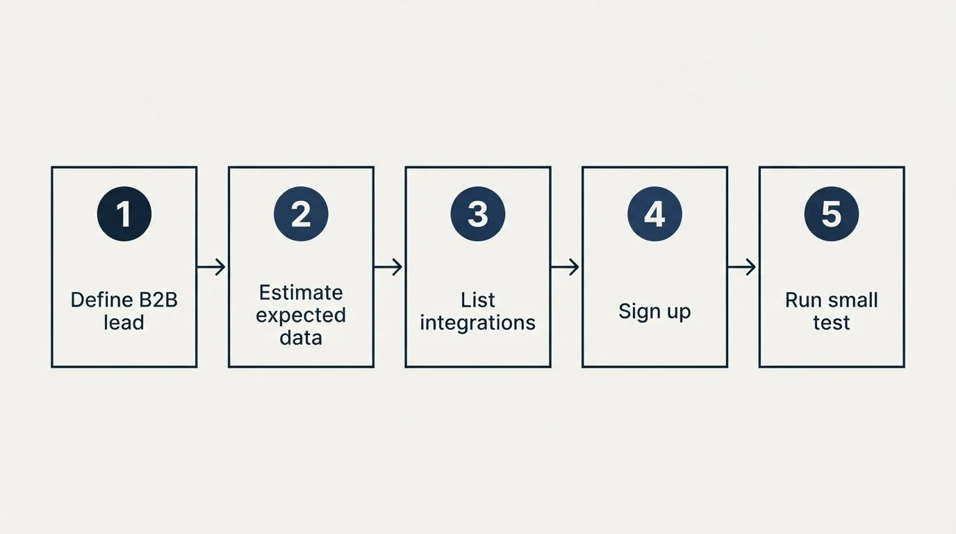 Step sequence: Getting Started Checklist (Define B2B lead, Estimate expected data, List integrations, Sign up)
