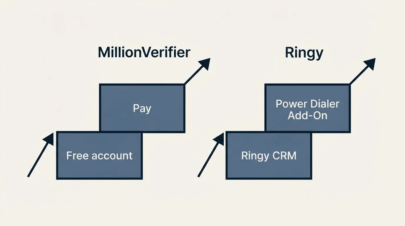 Pricing ladder: Pricing Comparison (MillionVerifier, Ringy, Free account, Ringy CRM)