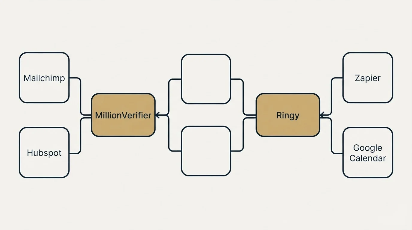 Integration schematic: Integration Ecosystem (MillionVerifier, Ringy, Mailchimp, Zapier)