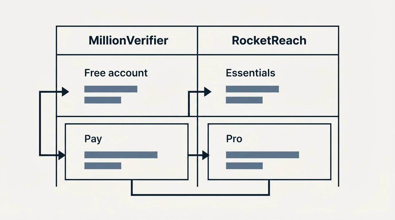 Pricing table: Pricing Comparison (MillionVerifier, RocketReach, Free account, Essentials)