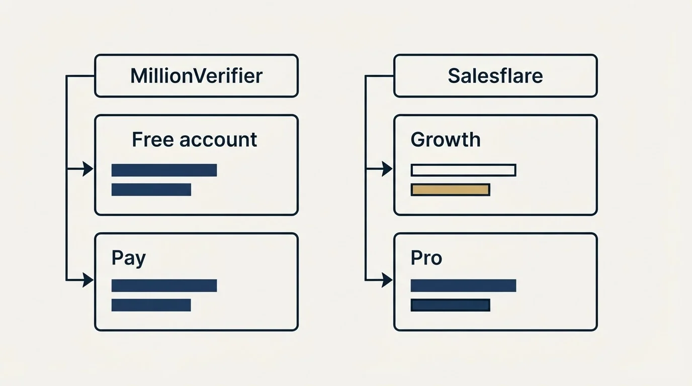 Pricing table: Pricing Comparison (MillionVerifier, Salesflare, Free account, Growth)