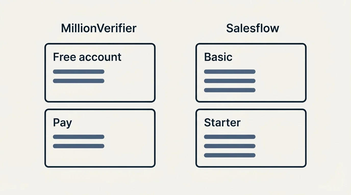 Pricing panels: Pricing Comparison (MillionVerifier, Salesflow, Free account, Basic)