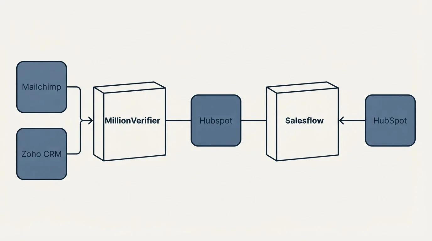 Integration flow: Integration Ecosystem (MillionVerifier, Salesflow, Hubspot, Mailchimp)
