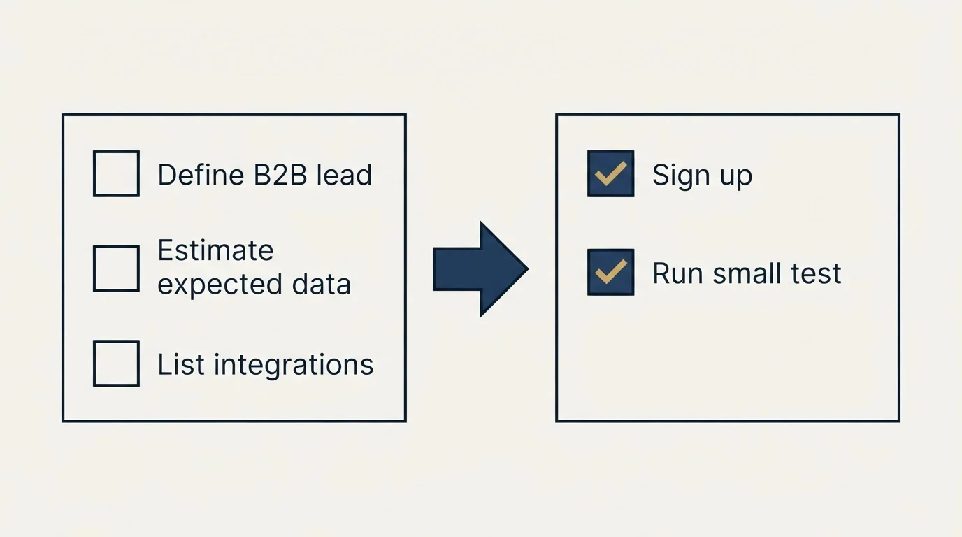 Before-and-after steps: Getting Started Checklist (Define B2B lead, Estimate expected data, List integrations, Sign up)