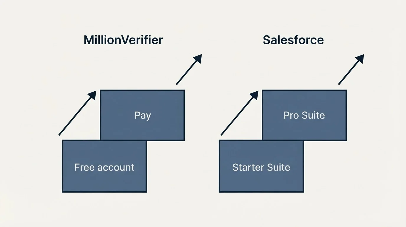 Pricing ladder: Pricing Comparison (MillionVerifier, Salesforce, Free account, Starter Suite)
