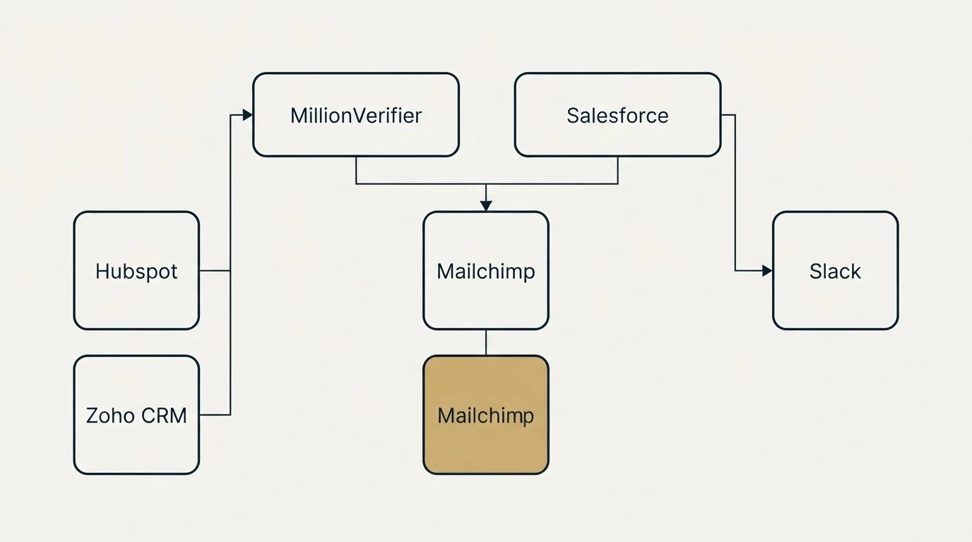 Integration grid: Integration Ecosystem (MillionVerifier, Salesforce, Mailchimp, Hubspot)