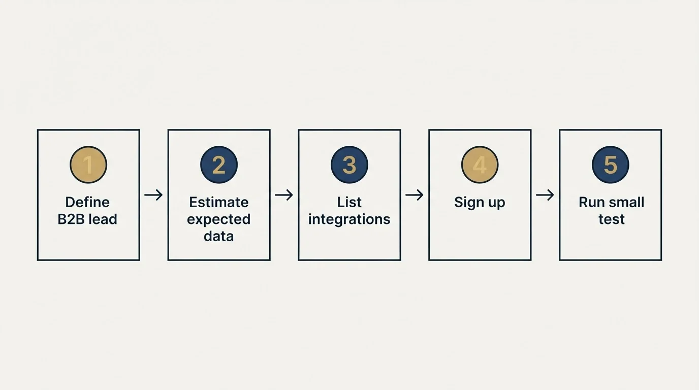 Step sequence: Getting Started Checklist (Define B2B lead, Estimate expected data, List integrations, Sign up)