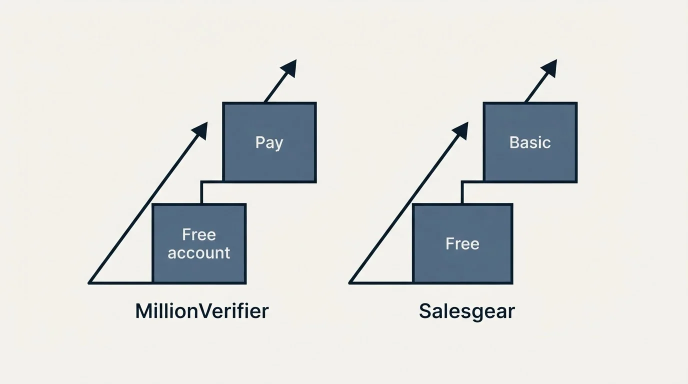 Pricing ladder: Pricing Comparison (MillionVerifier, Salesgear, Free account, Free)